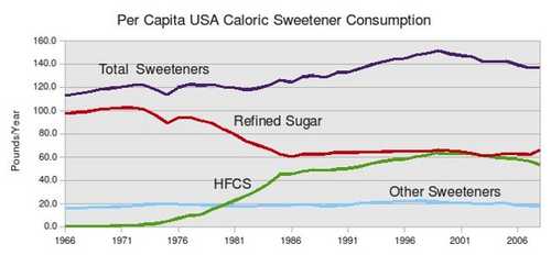 Caloric Sweetener Consumption