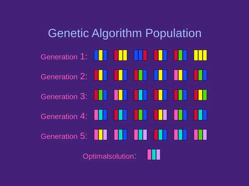 A simplified representation of genetic algorithm population evolution